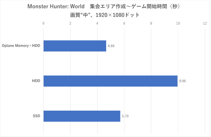 「Monster Hunter: World」で集会エリア作成〜自キャラがマップ上に出現するまでの時間