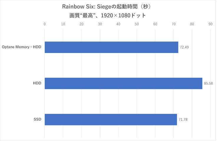 「Rainbow Six: Siege」の起動時間