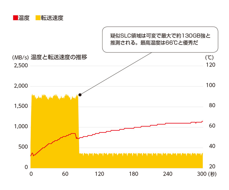 最高温度は66℃で、ヒートシンク搭載による熱対策の効果が発揮されている。90秒付近で速度が低下しているのは、疑似SLC領域を使い切ったためで、熱による影響ではない