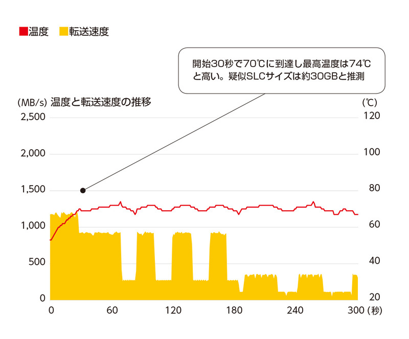 本製品は、2017年に登場した初期のNVMe SSDであるため、最新の製品と比較すると発熱が大きく、サーマルスロットリングによる速度低下が何度も発生し、最終的にはかなり速度が低下した。なお、最初の速度低下は疑似SLC領域切れだ。