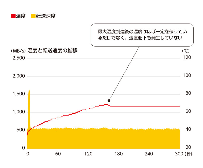 テスト開始から約2分30秒で最高温度69℃に達し、その後はほぼ一定の温度で推移している。サーマルスロットリングによる速度低下は見られない。最初の速度低下は、疑似SLC領域を使い切ったからで、そのサイズは約7GBだった。