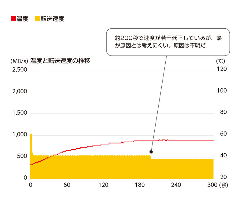 PCI Express 3.0 x2接続の製品であるため、最大速度は遅めだが、その分、温度も低い。最高温度は56℃で今回テストした中ではもっとも低かった。最初の速度低下は疑似SLC領域切れで、サイズは4GBほどであった。