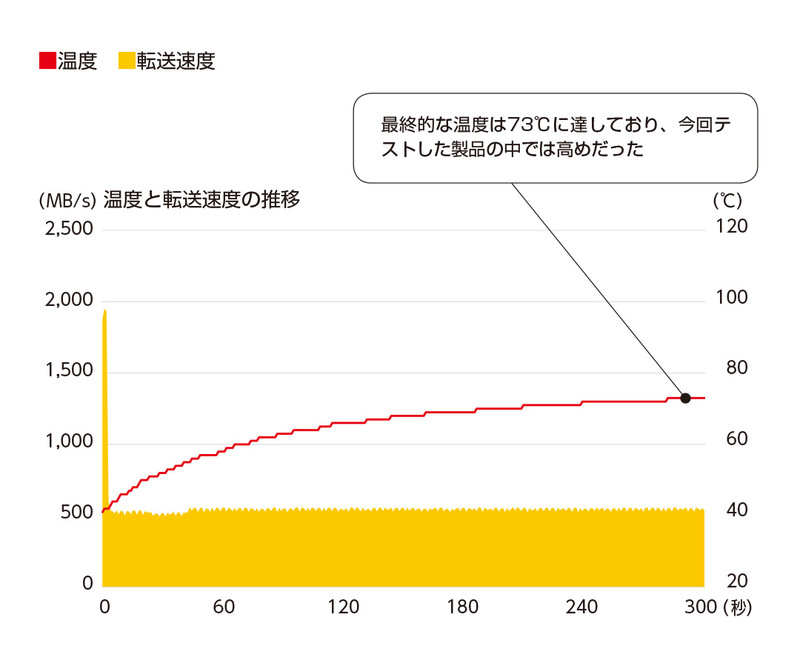 最後まで少しずつ温度の上昇が続いているが、5分間の計測ではサーマルスロットリングによる速度低下は発生していない。最終温度は73℃であった。最初の速度低下はほかの製品同様に擬似SLC領域が切れたためで、そのサイズは約5GB
