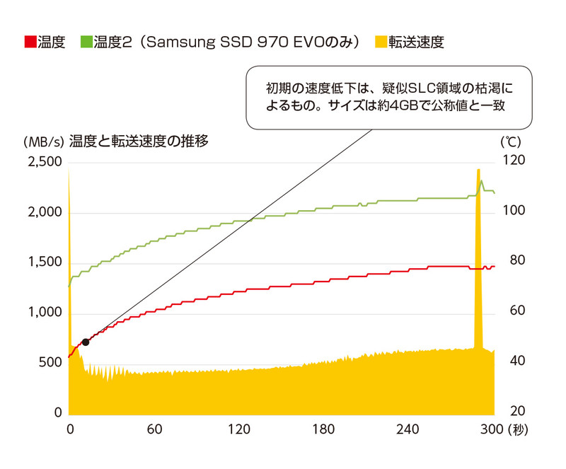2カ所の温度が計測され、低いほうがコントローラと推測されるが、高いほうは不明。そのコントローラ温度は高めだが、速度低下は発生していない。この製品も、最初の速度低下は疑似SLC領域切れによるもの