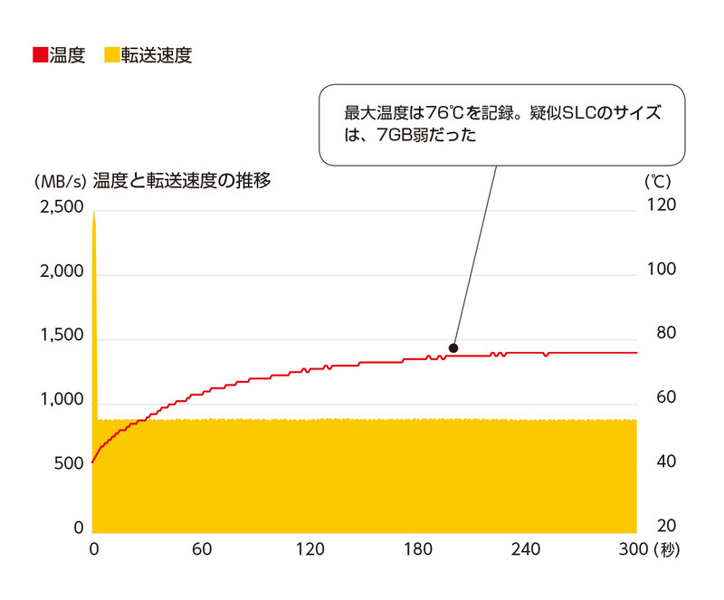 70℃を超えた辺りから、温度の上昇速度は緩やかになるが、最後まで温度が上昇を続けて最終的には76℃まで到達した。ただし、サーマルスロットリングによる速度低下は発生していない。最初の速度低下は疑似SLC領域が切れたためだ