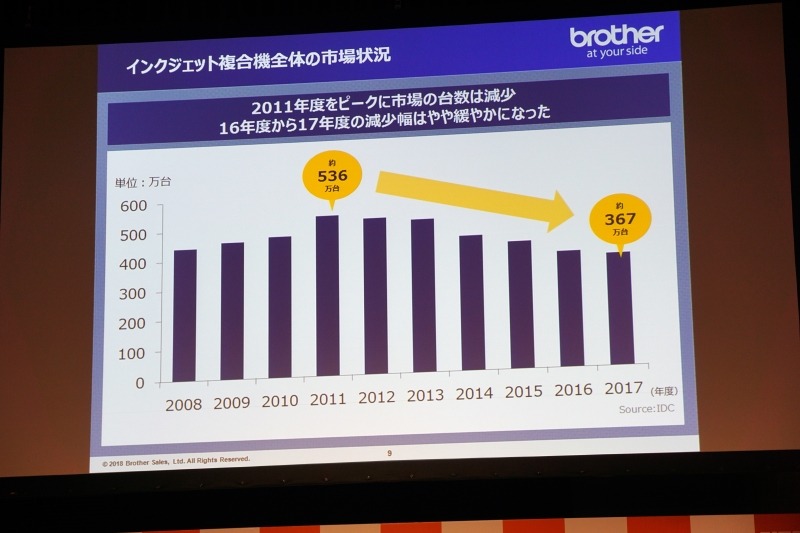 インクジェット複合機市場の衰退