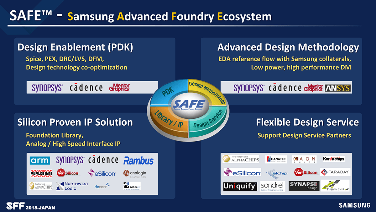 同社のエコシステム「SAFE」