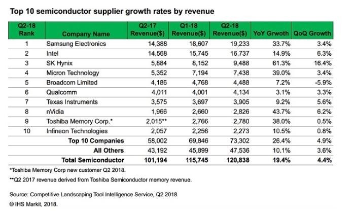 ハイテク調査会社IHS Markitが2018年8月22日に発表した、2018年第2四半期の半導体ベンダーランキング。対前年同期比と対前四半期比の両方ともに、SK Hynixが、売上高をもっとも大きく伸ばした