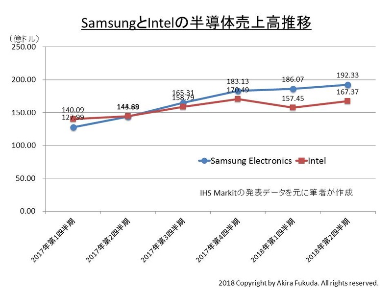 SamsungとIntelの四半期ごとの半導体売上高推移。IHS Markitが発表したデータを元に筆者がまとめた
