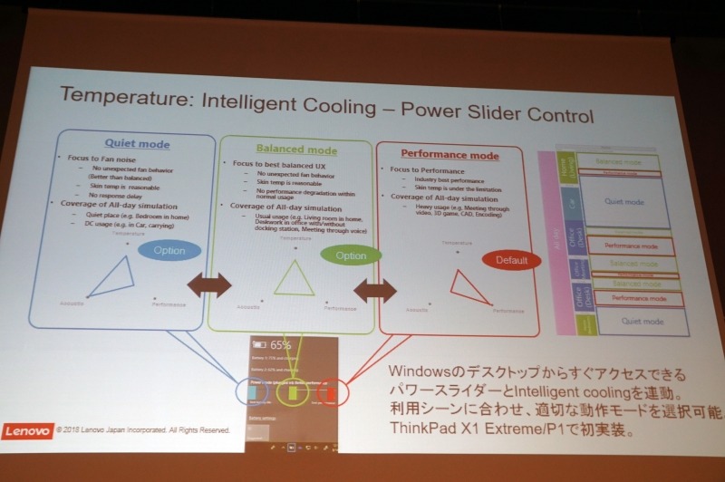 独自に設定した静音モード、バランスモード、パフォーマンスモードの3種類を用意するが、Windows 10のタスクバー上の電力設定と連動し、簡単に変更できるようになっている