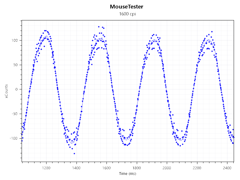 1,600dpi設定時/無線