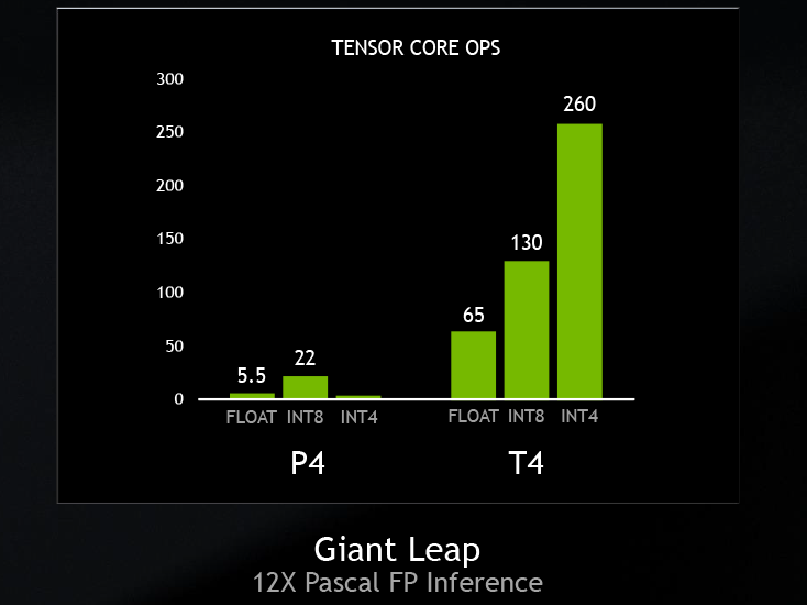 Pascal比で最大12倍高速