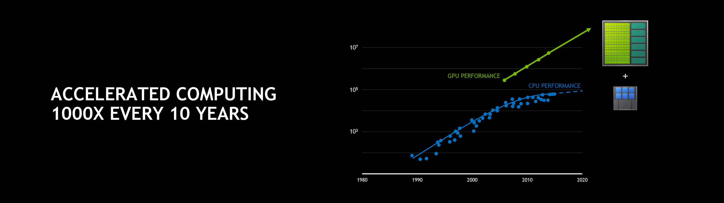 10年ごとに1,000倍に向上したアクセラレーテッドコンピューティング