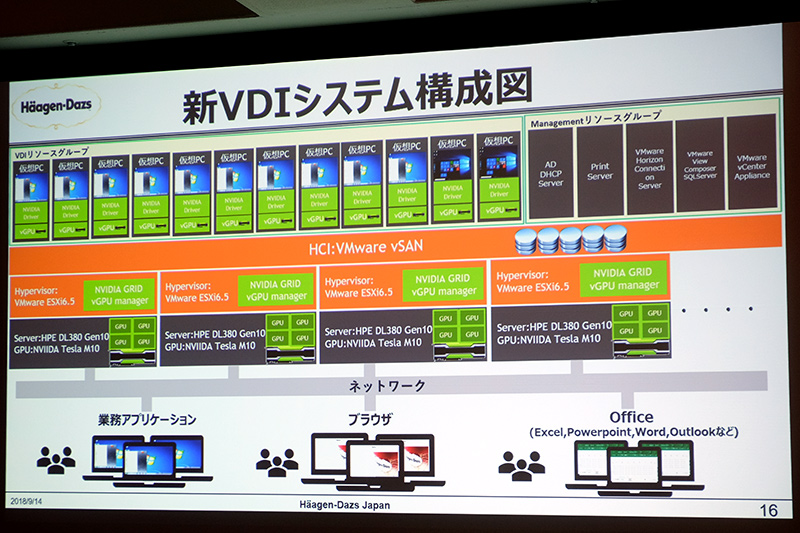 GRIDを採用した新VDIシステムの構成