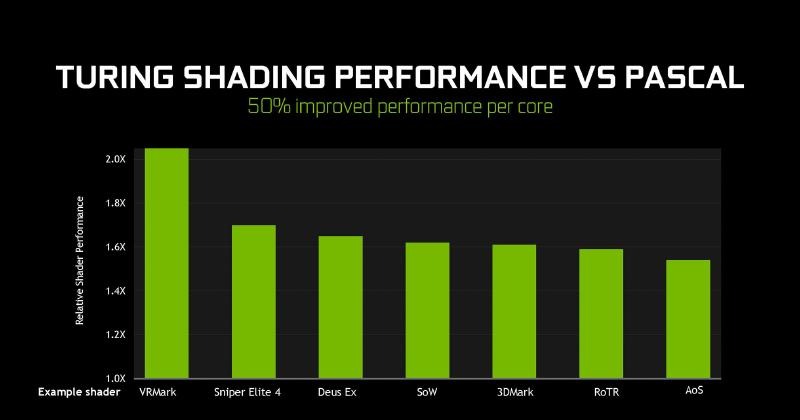 Pascal世代とのシェーダーエンジンの性能比較、おおむね1.5倍程度