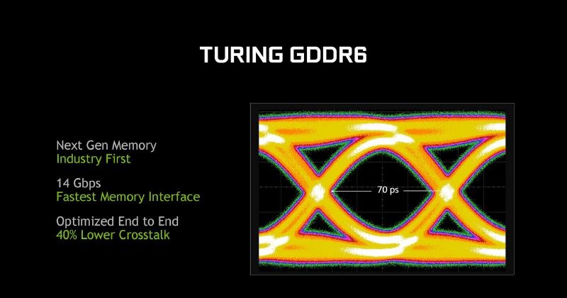 GDDR6が導入され効率が上昇している