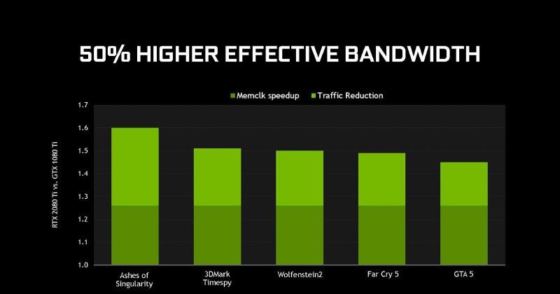 GDDR6が導入され効率が上昇している