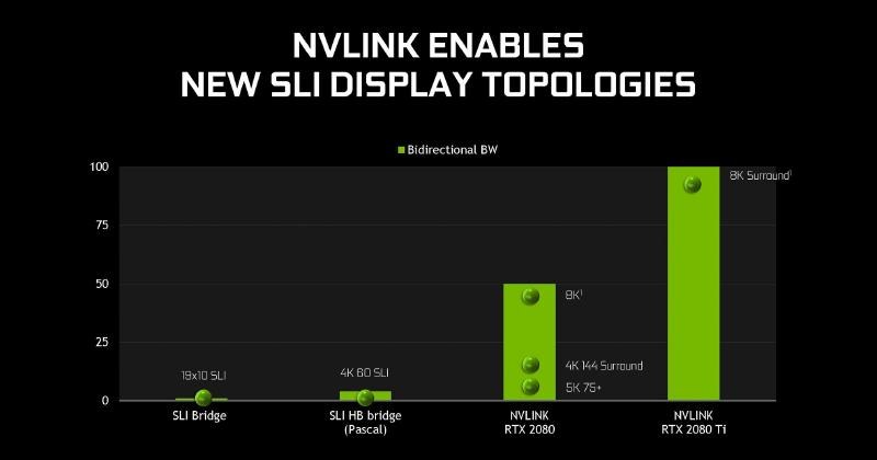 NVLinkによりより高い解像度でSLIが可能に
