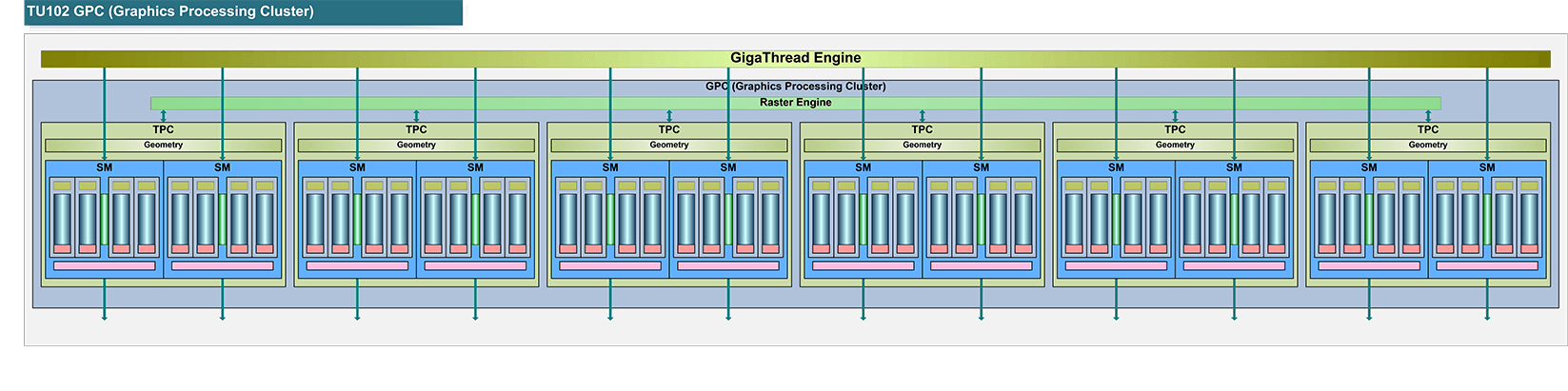 TU102のGPCの構成