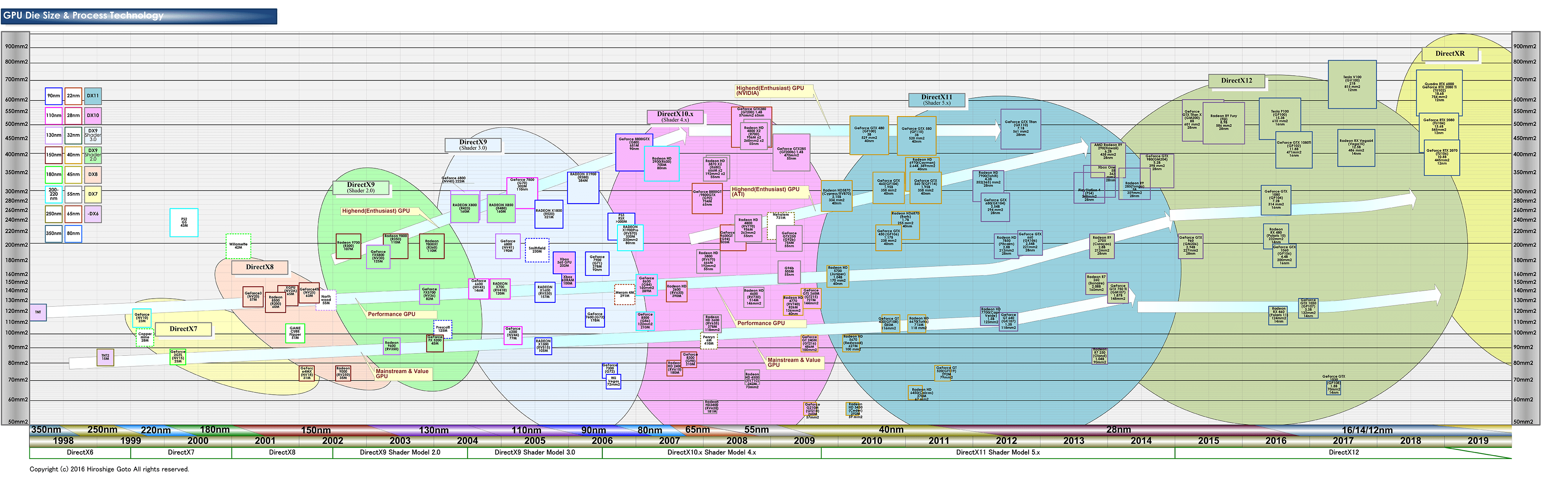 GPUのダイサイズ