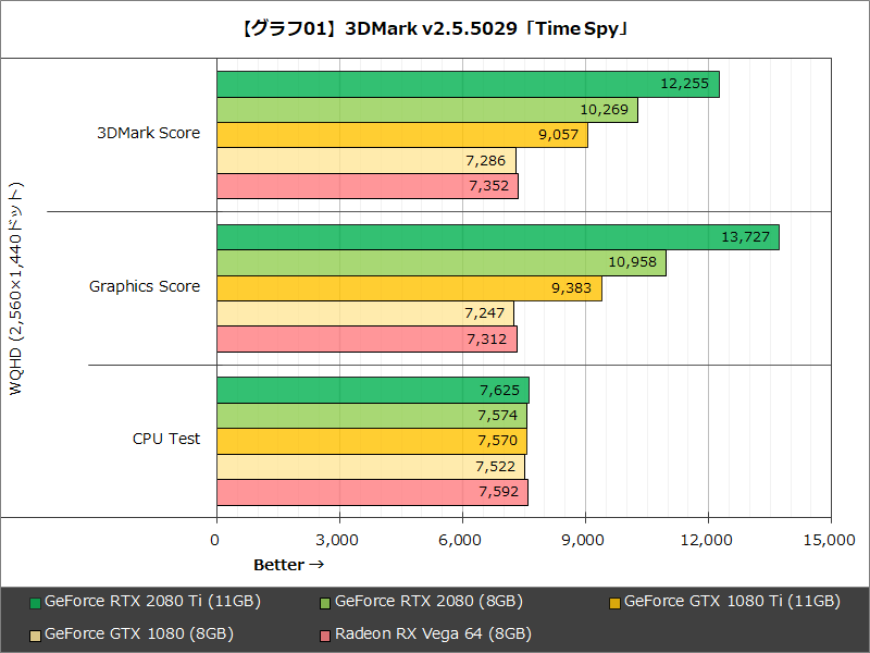 【グラフ01】3DMark v2.5.5029「Time Spy」