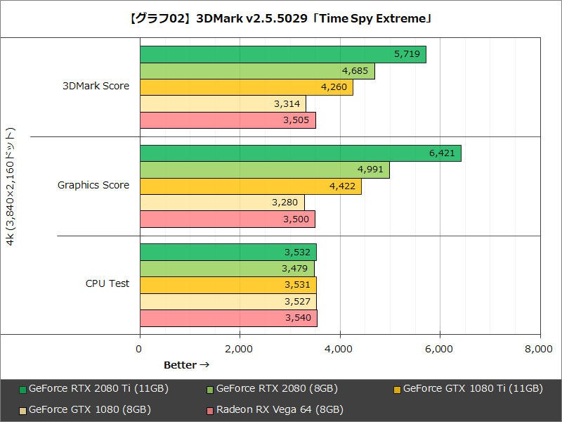 【グラフ02】3DMark v2.5.5029「Time Spy Extreme」