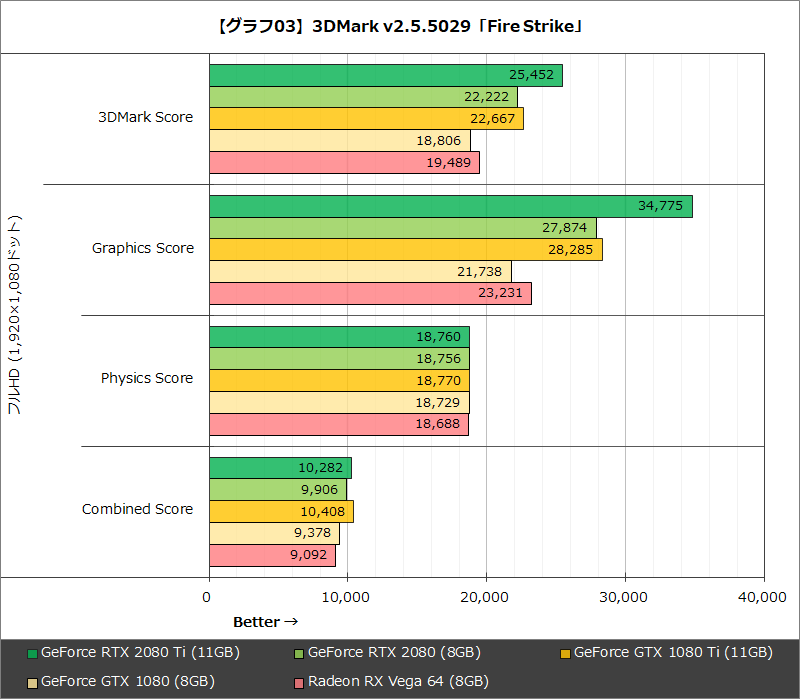 【グラフ03】3DMark v2.5.5029「Fire Strike」