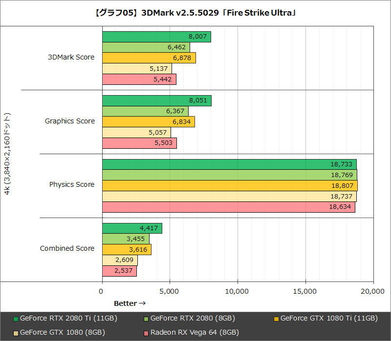 【グラフ05】3DMark v2.5.5029「Fire Strike Ultra」