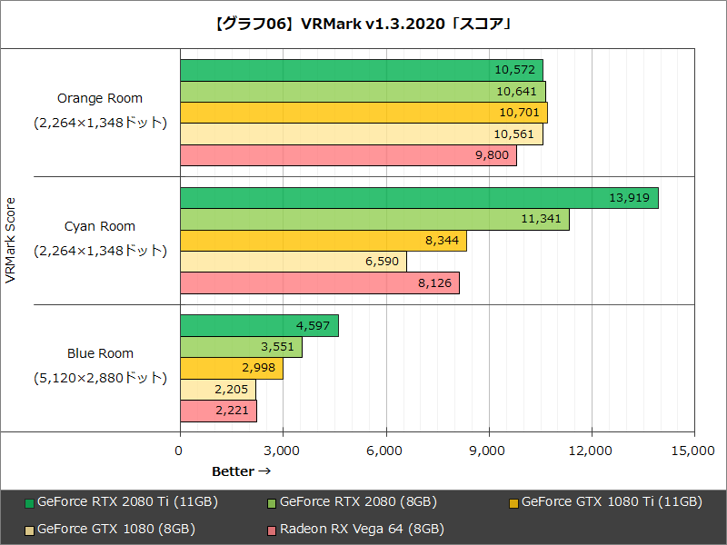 【グラフ06】VRMark v1.3.2020「スコア」