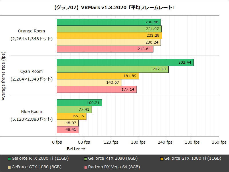 【グラフ07】VRMark v1.3.2020「平均フレームレート」