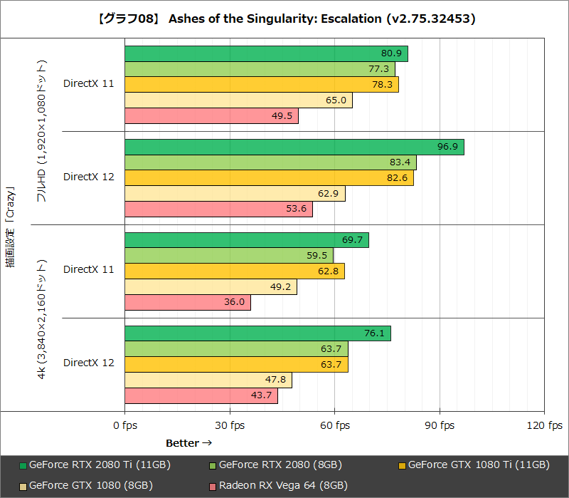 【グラフ08】 Ashes of the Singularity: Escalation(v2.75.32453)