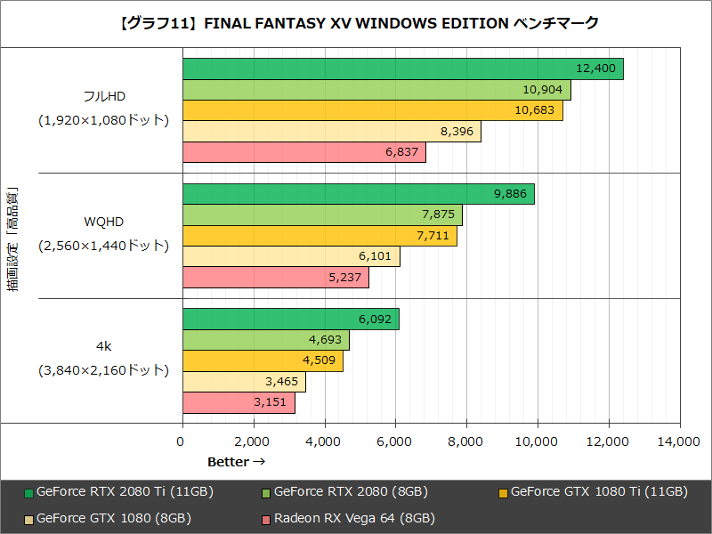 【グラフ11】FINAL FANTASY XV WINDOWS EDITION ベンチマーク
