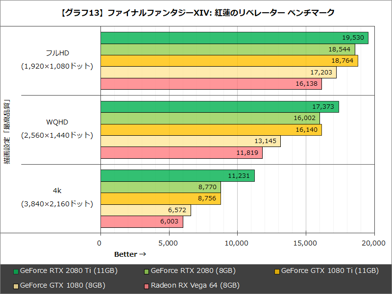 【グラフ13】ファイナルファンタジーXIV: 紅蓮のリベレーター ベンチマーク