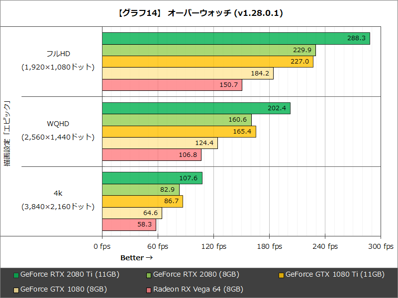【グラフ14】 オーバーウォッチ(v1.28.0.1)