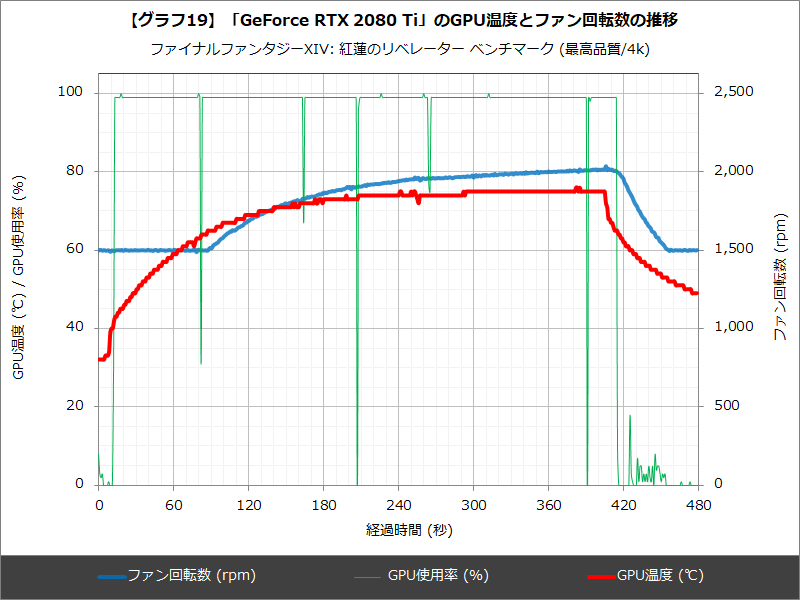 【グラフ19】「GeForce RTX 2080 Ti」のGPU温度とファン回転数の推移