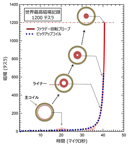 [正規品]テスラインテグラルフレッシャーΩ テスラ缶 電磁波対策に やじうまPC Watch】東大物性研究所が世界初となる「1,200テスラ」の