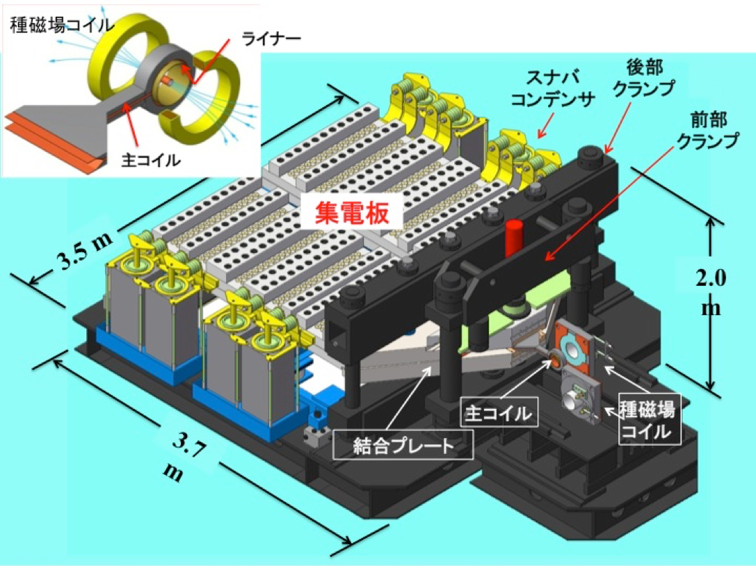 電磁濃縮超強磁場発生装置の模式図。コンデンサに充電した電気が瞬間的に放電され、480本の高電圧ケーブルによって集電板を経て主コイルへ導かれる。電磁誘導によってライナーにも電流が発生し、主コイルとの反発力により収縮する