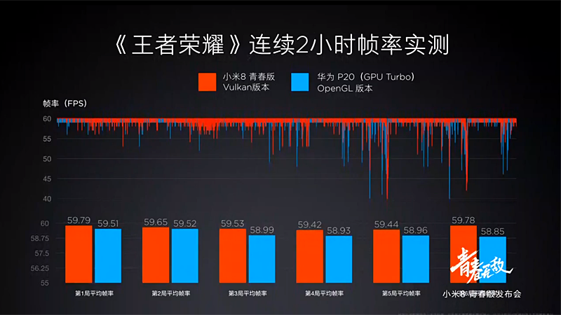Vulkanバージョンの王者栄耀ではより安定したフレームレートを実現