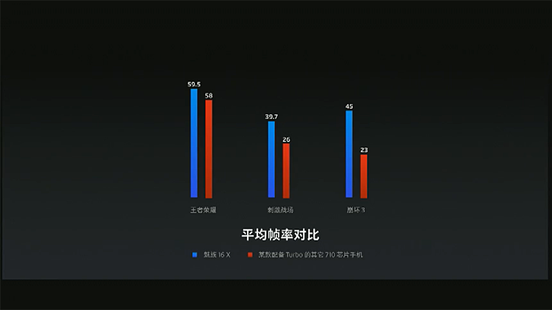 このベンチマーク比較ではとくにモデル名を示していないが、おそらくGPU Turboを搭載したKirin 710搭載のHuawei端末を指すと思われる