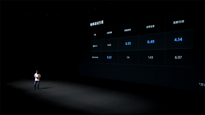 さまざまなゲームでフレームレートの変動が少ないという