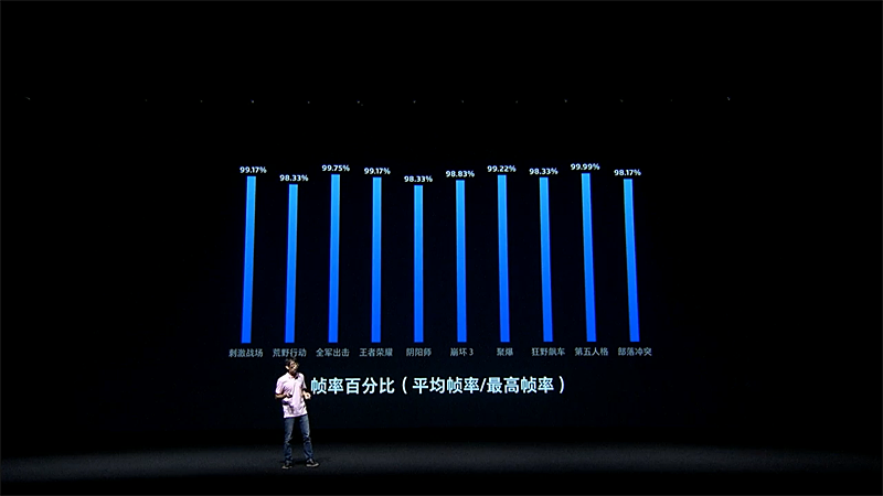 ゲームが描画できるフルフレームレートに対しての実フレームレートの達成率