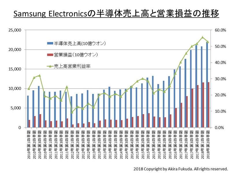 Samsung Electronicsの半導体事業の業績。四半期の売上高と営業利益、売上高営業利益率の推移。同社の公表資料を基に筆者がまとめた
