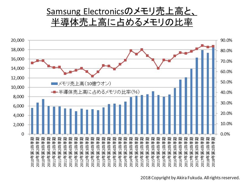Samsung Electronicsの半導体メモリ売上高と、半導体事業全体に占める売上高比率の推移。同社の公表資料を基に筆者がまとめた