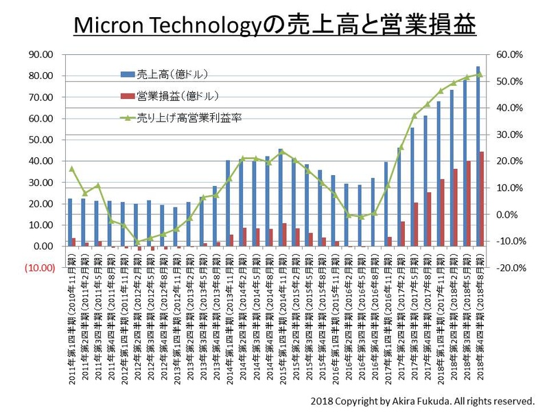 Micron Technologyの四半期業績推移。同社の公表資料を基に筆者がまとめた