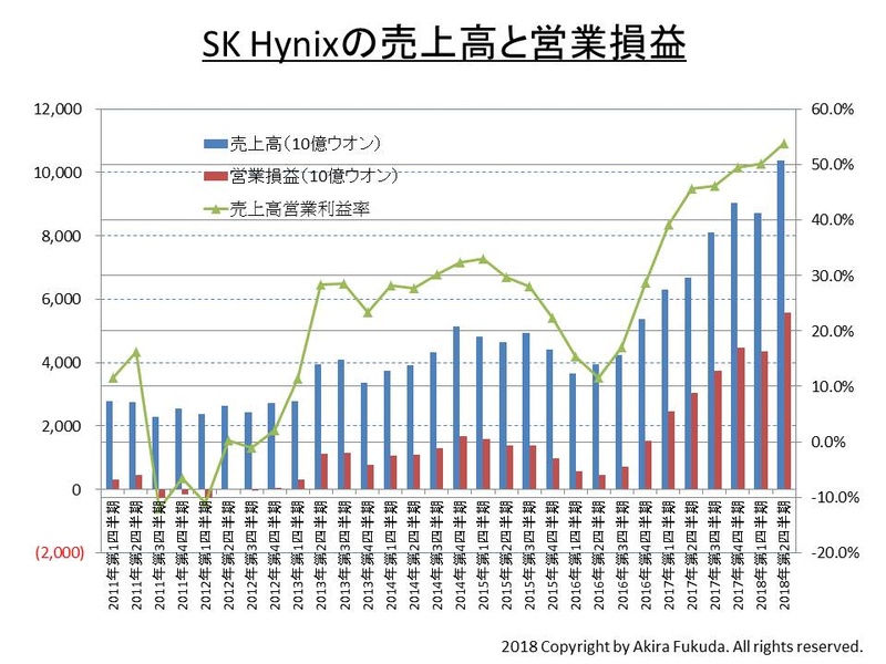 SK Hynixの四半期業績推移。同社の公表資料を基に筆者がまとめた
