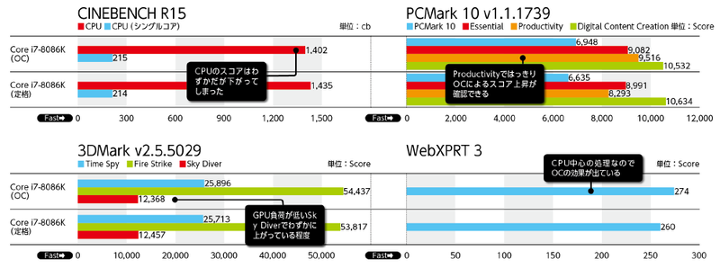 Core i7-8086K Limited Edition。Intel創業50周年、x86アーキテクチャの40周年を祝うアニバーサリーモデル。Intelのコンシューマ向けCPUとして初の5GHz動作(Turbo Boost、1コアアクティブ時)するCPUでもある