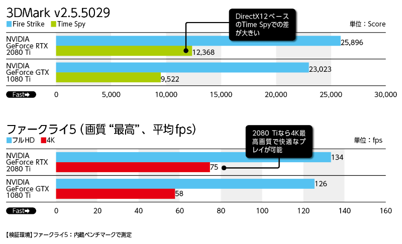 ZOTAC Technology ZOTAC GAMING GeForce RTX 2080 Ti AMP。冷却能力に優れたトリプルファン仕様のGPUクーラーを搭載しつつ、超ハイエンドとしては比較的コンパクトなサイズ(約308×113×57mm)にまとめている。クーラーの下にはプレート状のメタルジャケットが装備されており、たゆみ対策と放熱性の向上を図っている