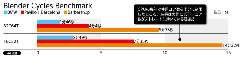 CGレンダリング系処理では64基の論理コアをすべて使い切ってくれる。CINEBENCHのマルチスレッドスコアが高いのはこのためだ