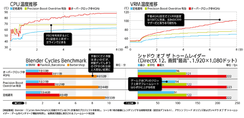 32コアの“暴れ馬”はこう乗りこなす ～【DIY PC 02】第2世代Ryzen