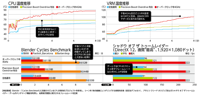 Micro-Star International MEG X399 CREATION。2990WXを使うなら第2世代Threadripper発売後に登場した製品がオススメ。19フェーズ電源ならTDP 250WのCPUをOCしても安心
